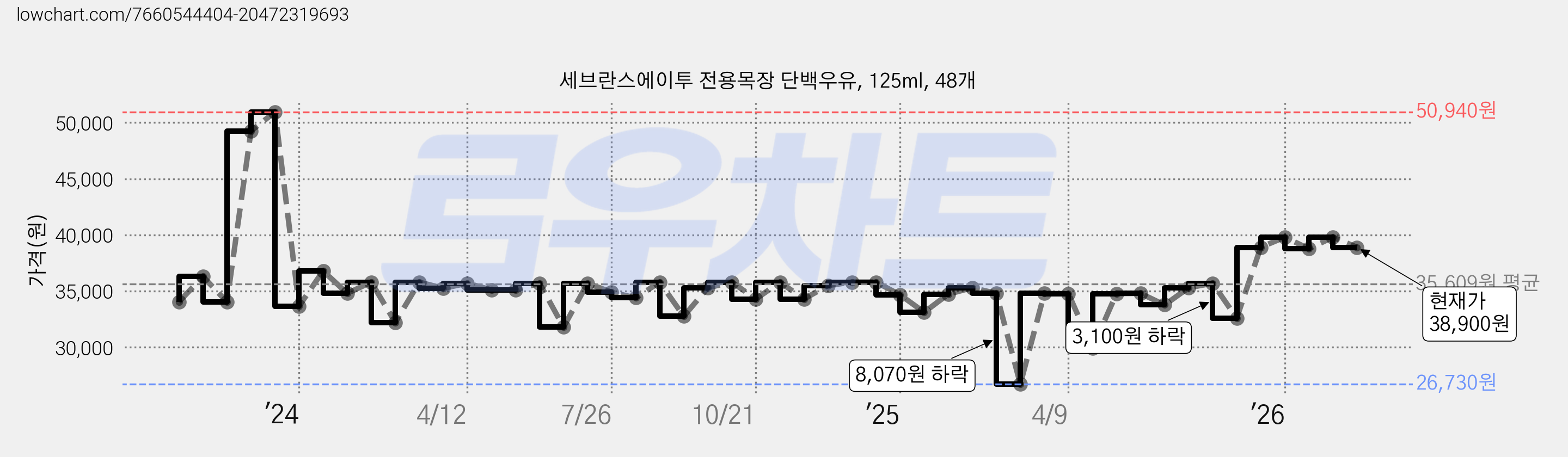 세브란스에이투 전용목장 단백우유, 125ml, 48개 가격 변동 차트, 현재가 38,900원, 관측 최저가 26,730원