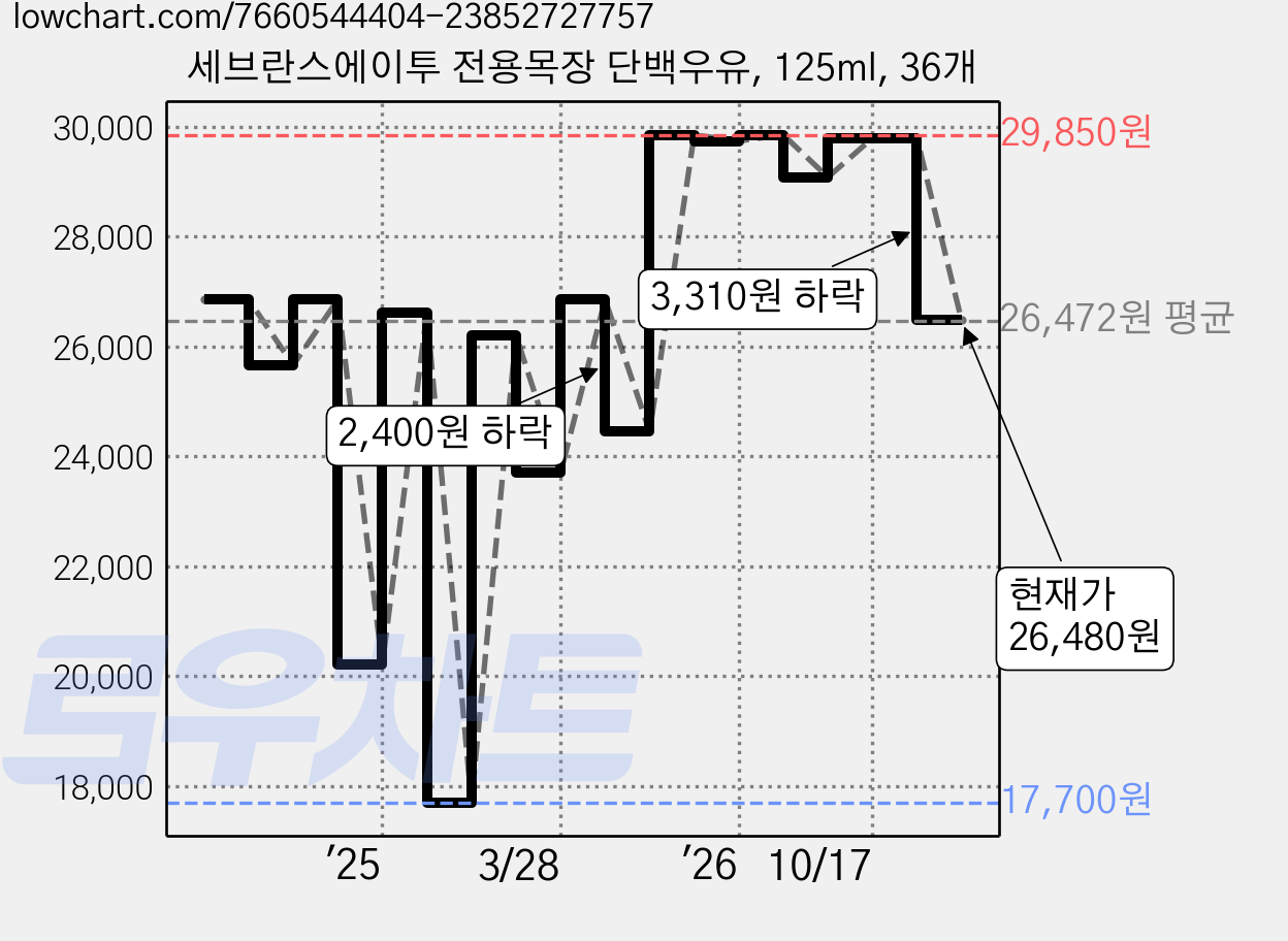 세브란스에이투 전용목장 단백우유, 125ml, 36개 가격 변동 차트, 현재가 26,480원, 관측 최저가 17,700원