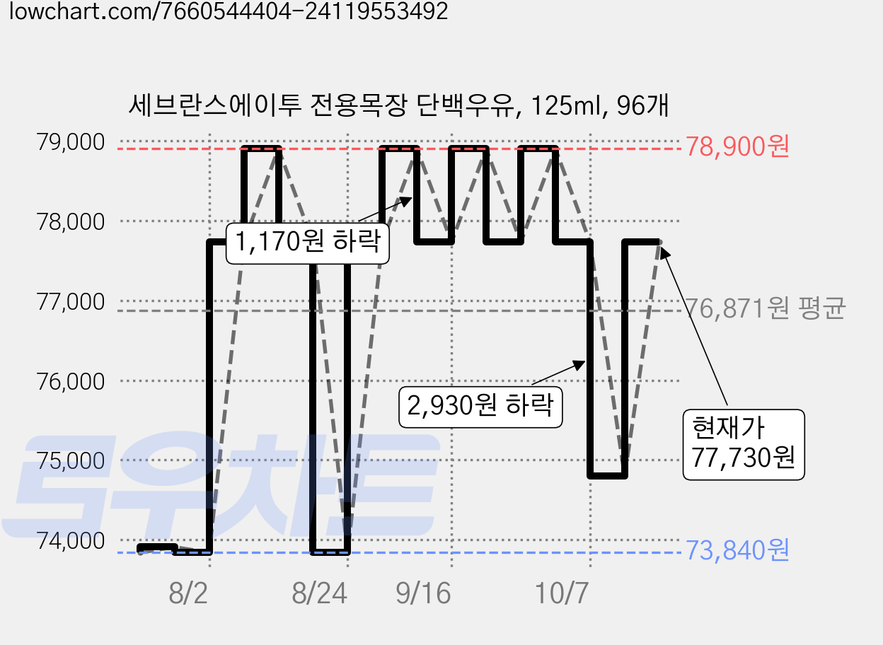 세브란스에이투 전용목장 단백우유, 125ml, 96개 가격 변동 차트, 현재가 77,730원, 관측 최저가 73,840원