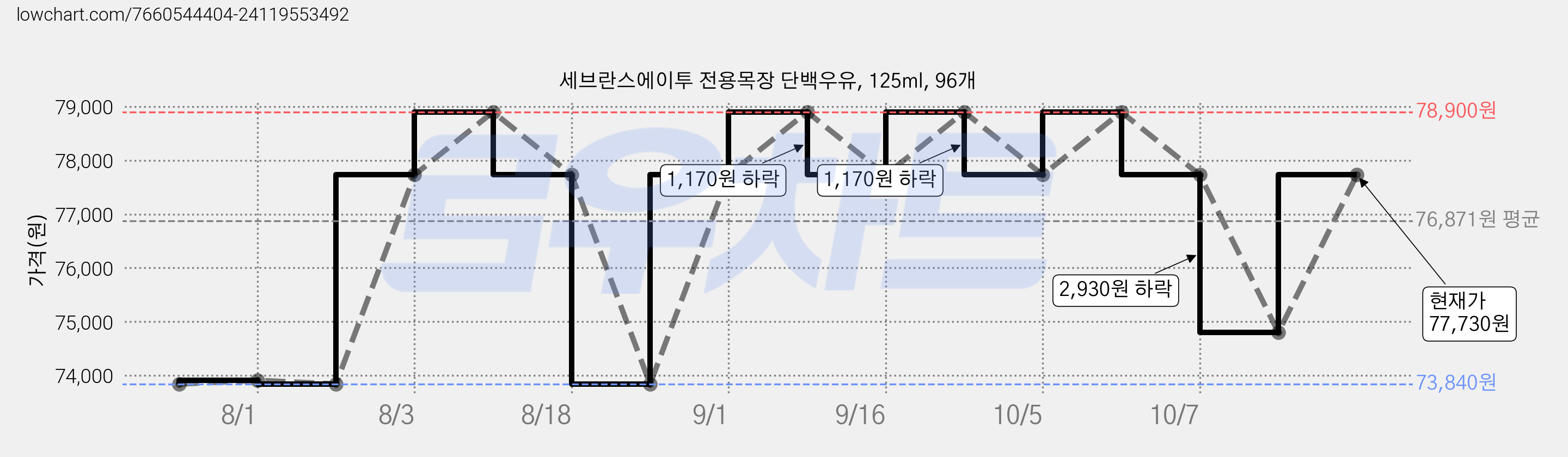 세브란스에이투 전용목장 단백우유, 125ml, 96개 가격 변동 차트, 현재가 77,730원, 관측 최저가 73,840원
