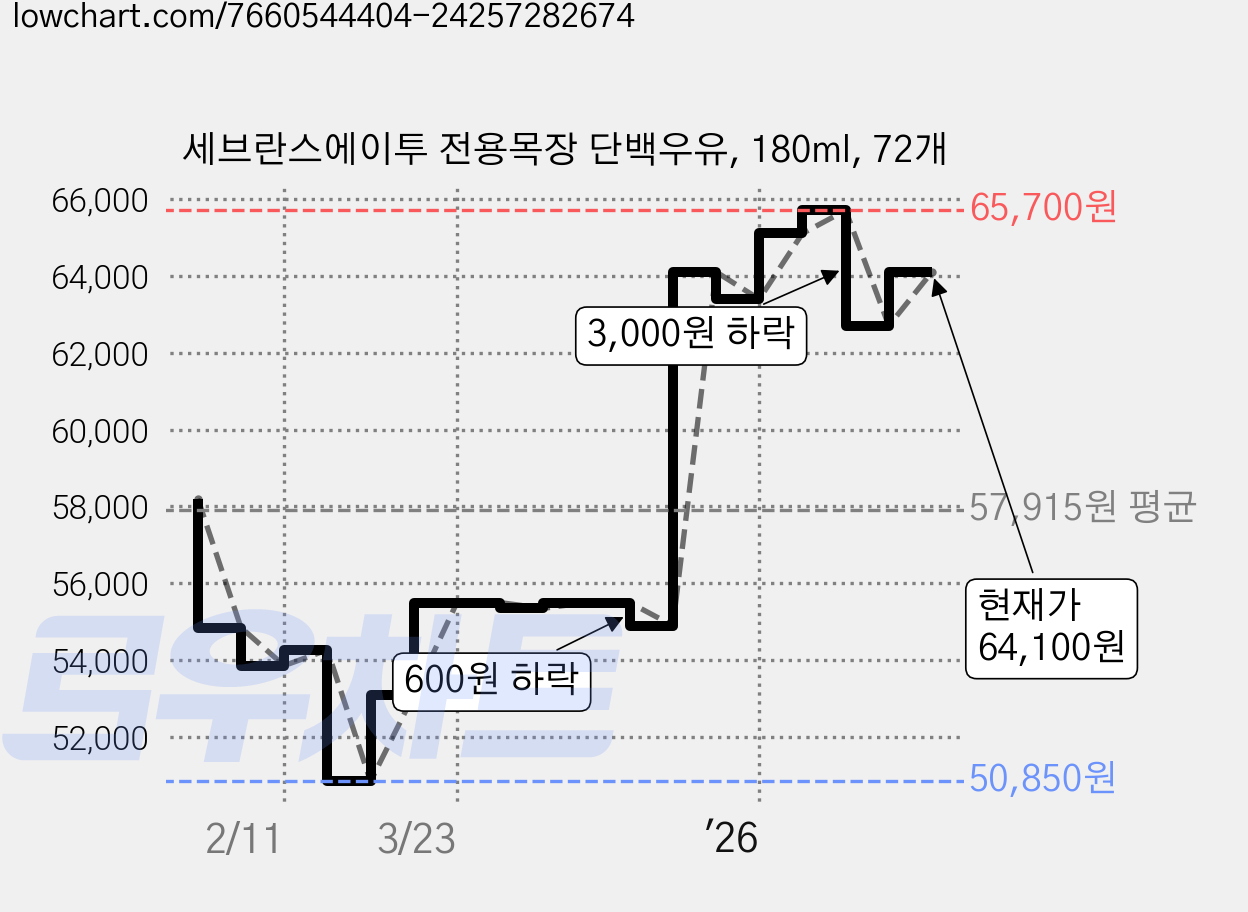 세브란스에이투 전용목장 단백우유, 180ml, 72개 가격 변동 차트, 현재가 64,100원, 관측 최저가 50,850원