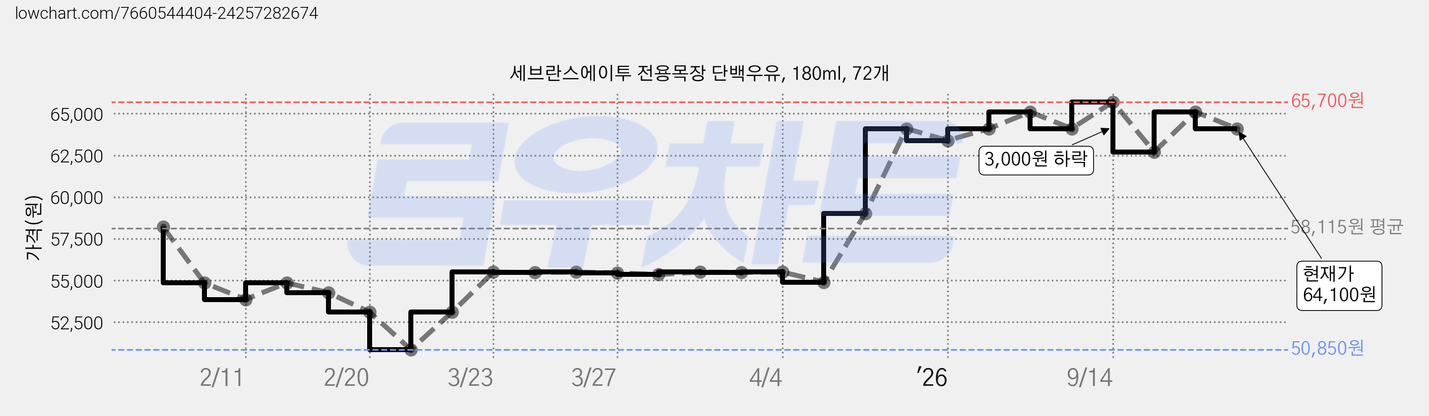 세브란스에이투 전용목장 단백우유, 180ml, 72개 가격 변동 차트, 현재가 64,100원, 관측 최저가 50,850원