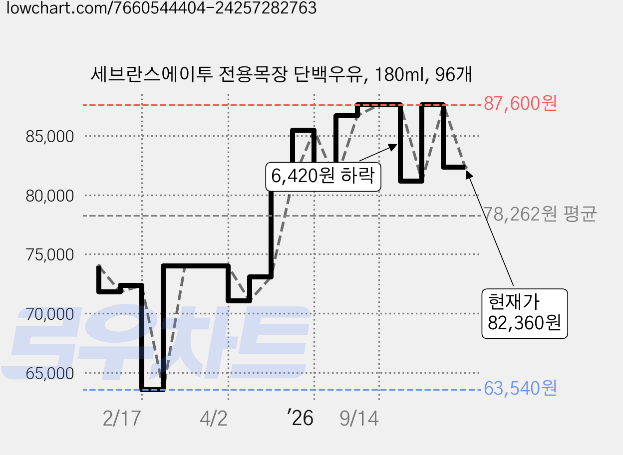 세브란스에이투 전용목장 단백우유, 180ml, 96개 가격 변동 차트, 현재가 82,360원, 관측 최저가 63,540원