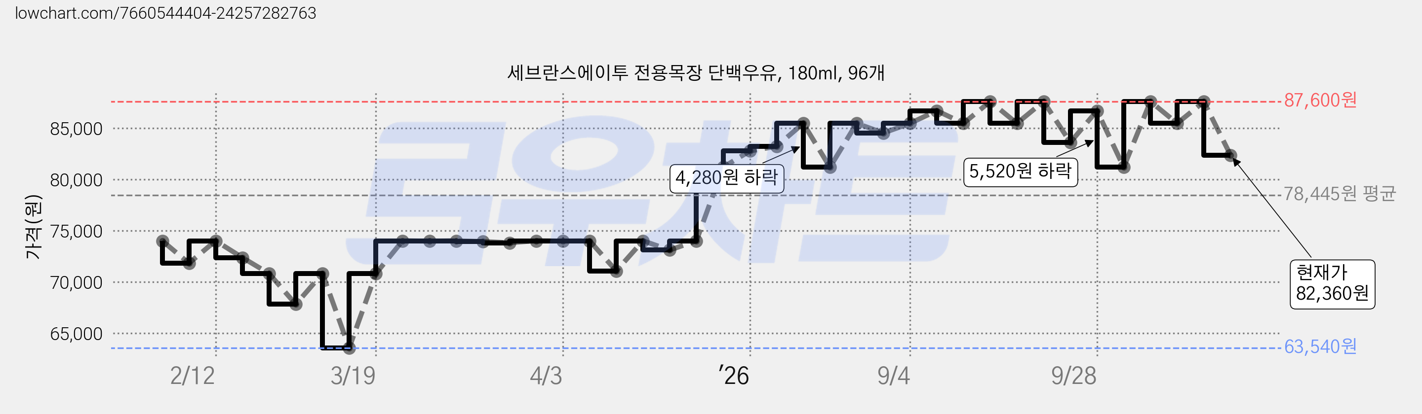 세브란스에이투 전용목장 단백우유, 180ml, 96개 가격 변동 차트, 현재가 82,360원, 관측 최저가 63,540원