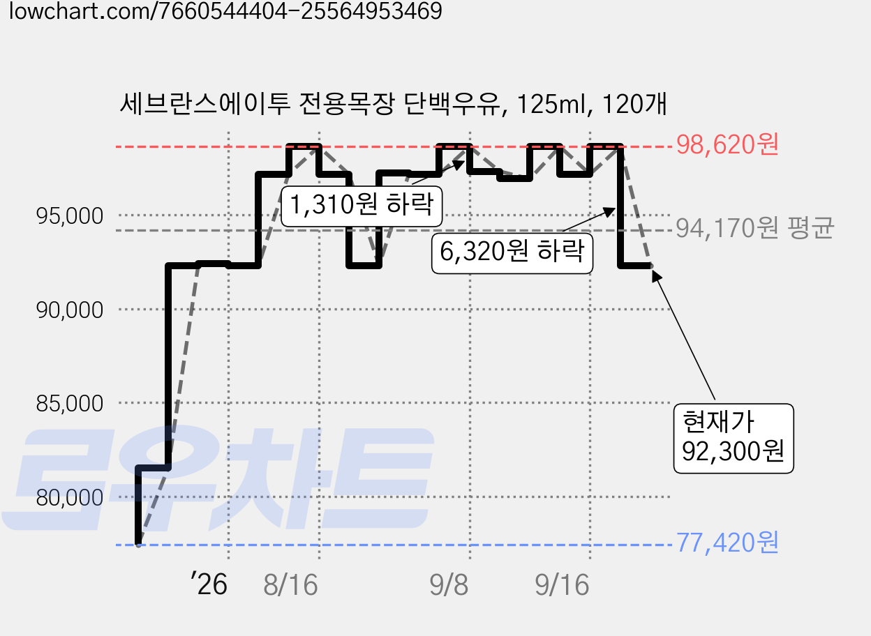 세브란스에이투 전용목장 단백우유, 125ml, 120개 가격 변동 차트, 현재가 92,300원, 관측 최저가 77,420원