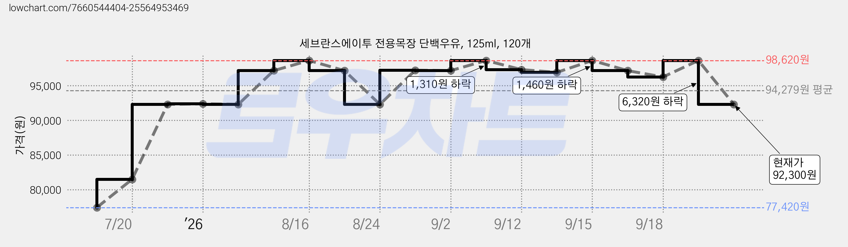 세브란스에이투 전용목장 단백우유, 125ml, 120개 가격 변동 차트, 현재가 92,300원, 관측 최저가 77,420원