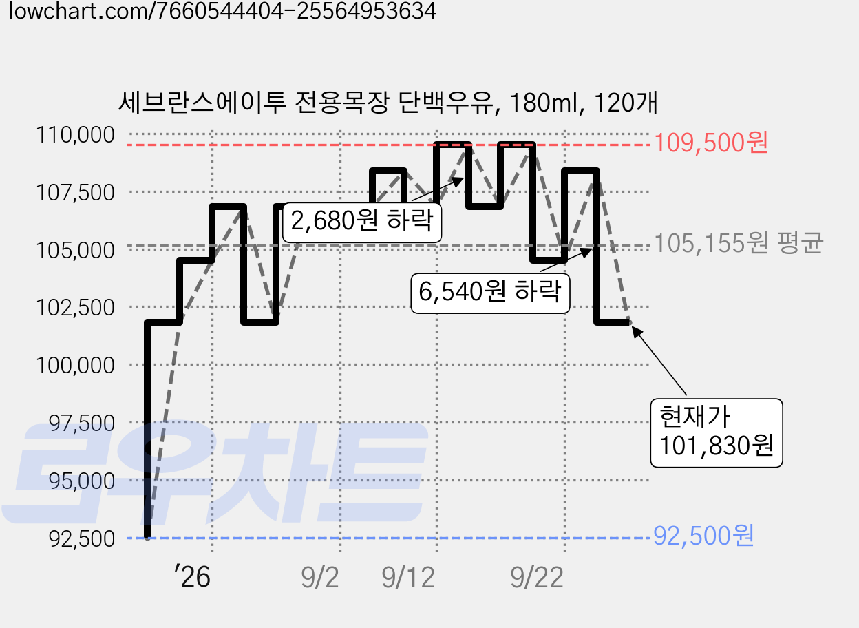 세브란스에이투 전용목장 단백우유, 180ml, 120개 가격 변동 차트, 현재가 101,830원, 관측 최저가 92,500원