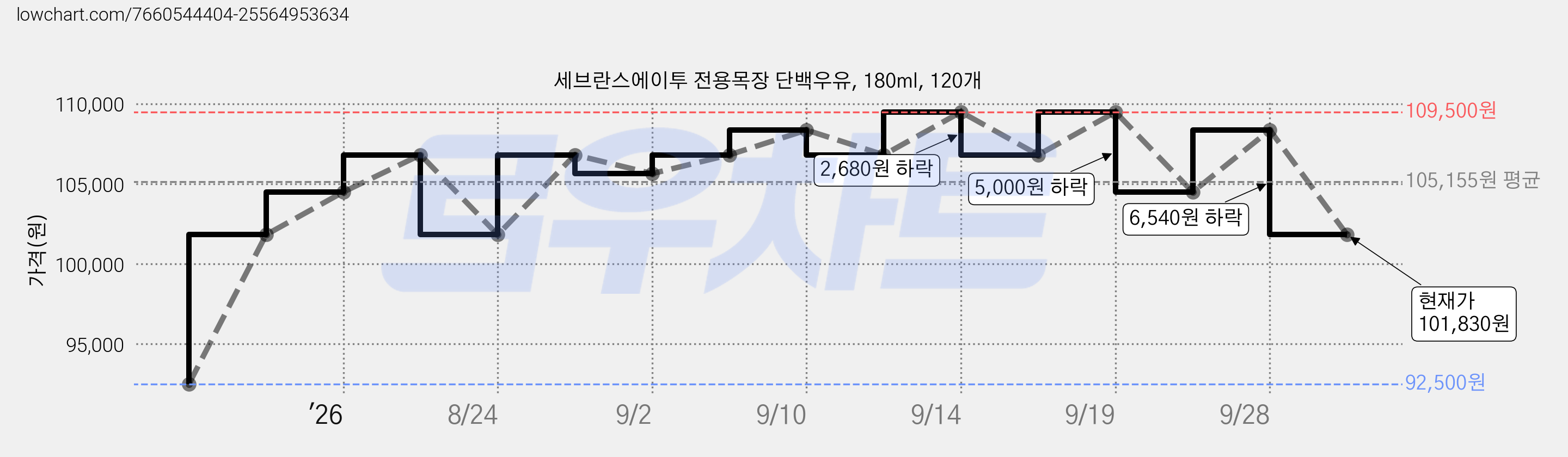 세브란스에이투 전용목장 단백우유, 180ml, 120개 가격 변동 차트, 현재가 101,830원, 관측 최저가 92,500원