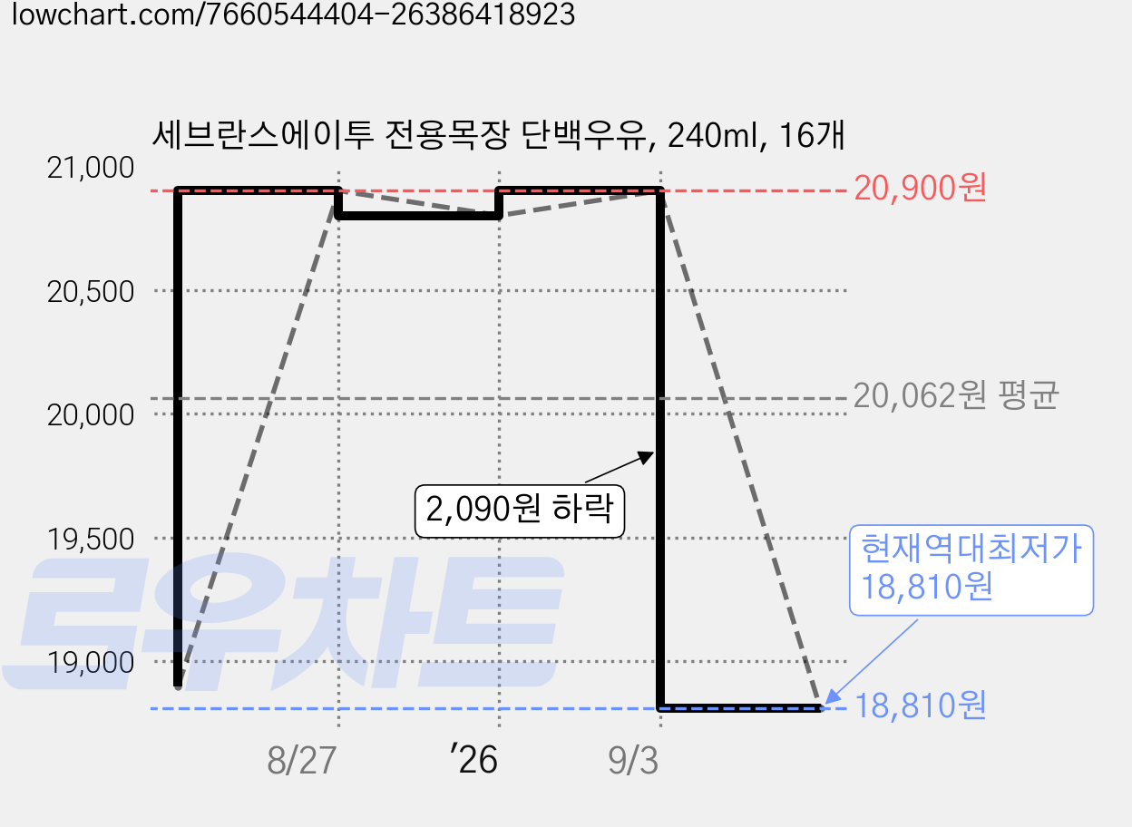 세브란스에이투 전용목장 단백우유, 240ml, 16개 가격 변동 차트, 현재가 18,810원, 역대최저가