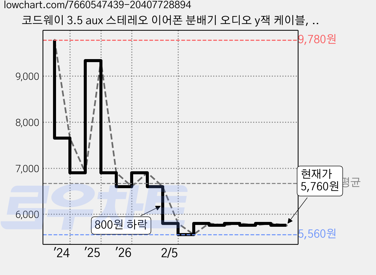 코드웨이 3.5 aux 스테레오 이어폰 분배기 오디오 y잭 케이블, 그레이, 1개 가격 변동 차트, 현재가 5,760원, 관측 최저가 5,560원