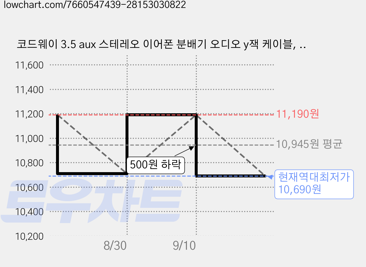 코드웨이 3.5 aux 스테레오 이어폰 분배기 오디오 y잭 케이블, 그레이, 2개 가격 변동 차트, 현재가 10,690원, 역대최저가