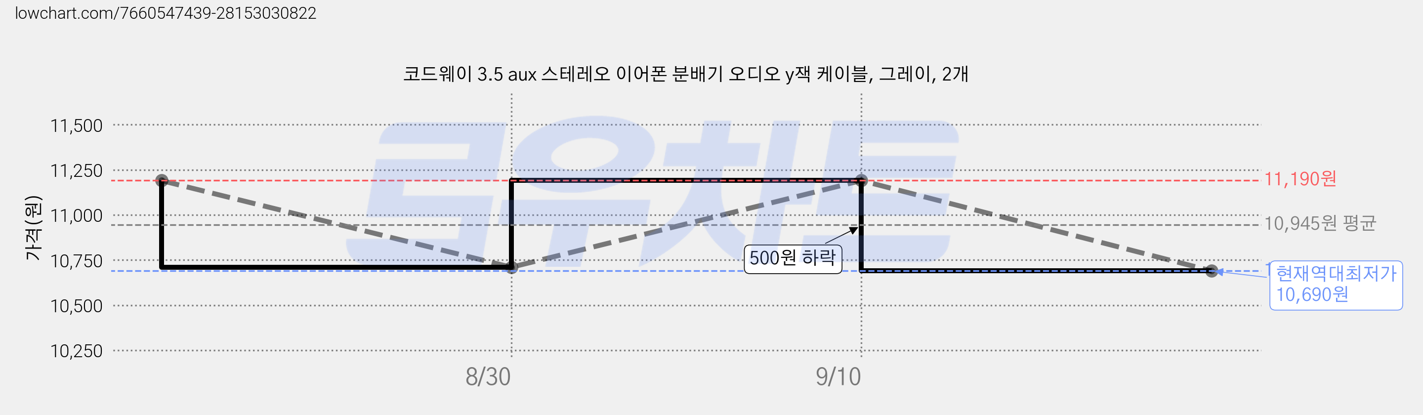 코드웨이 3.5 aux 스테레오 이어폰 분배기 오디오 y잭 케이블, 그레이, 2개 가격 변동 차트, 현재가 10,690원, 역대최저가