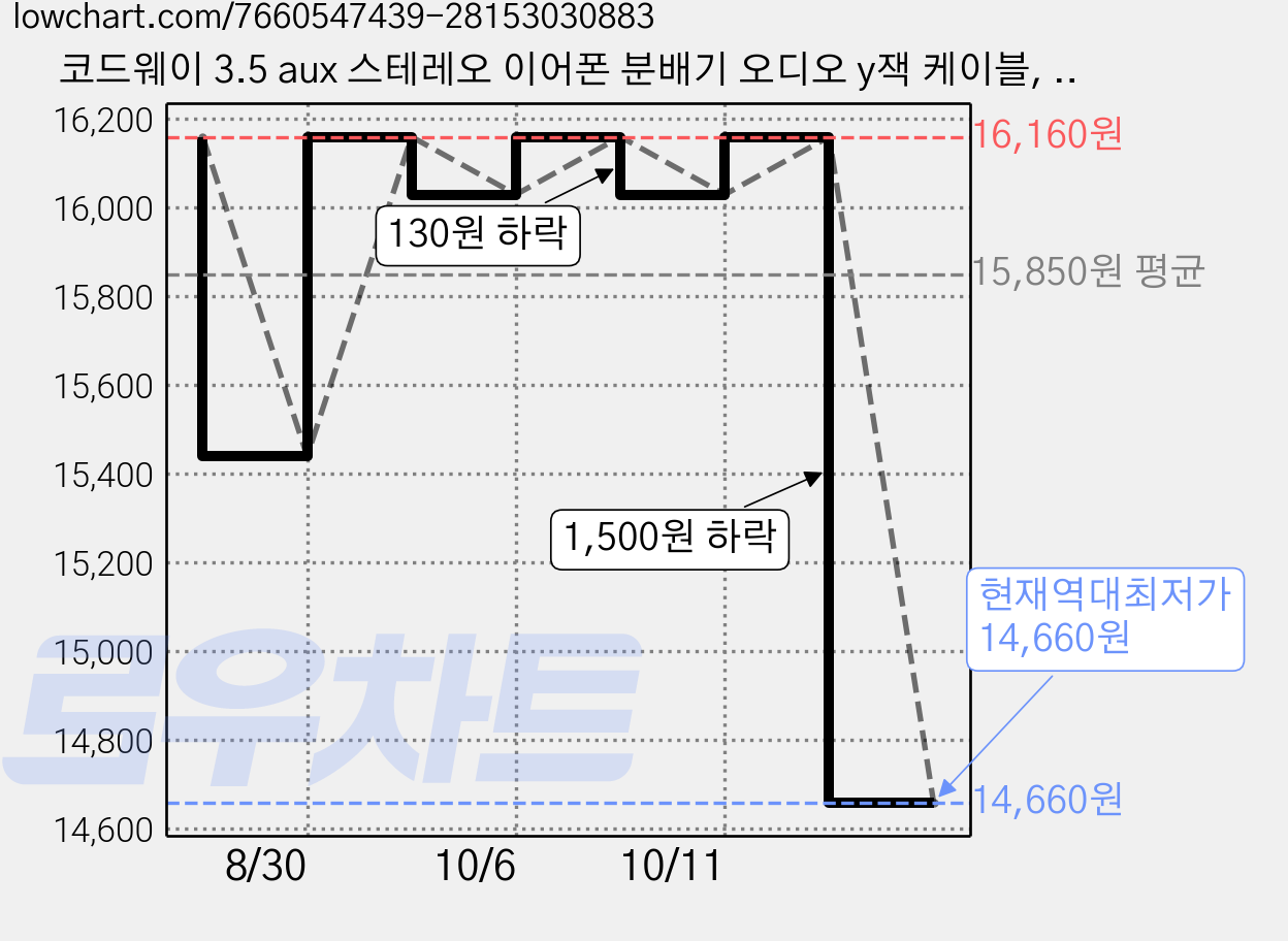 코드웨이 3.5 aux 스테레오 이어폰 분배기 오디오 y잭 케이블, 그레이, 3개 가격 변동 차트, 현재가 14,660원, 역대최저가