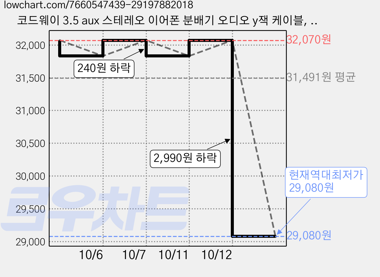 코드웨이 3.5 aux 스테레오 이어폰 분배기 오디오 y잭 케이블, 그레이, 6개 가격 변동 차트, 현재가 29,080원, 역대최저가