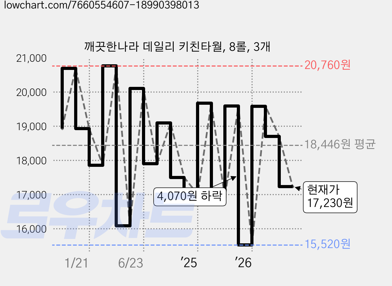 깨끗한나라 데일리 키친타월, 8롤, 3개 가격 변동 차트, 현재가 17,230원, 관측 최저가 15,520원
