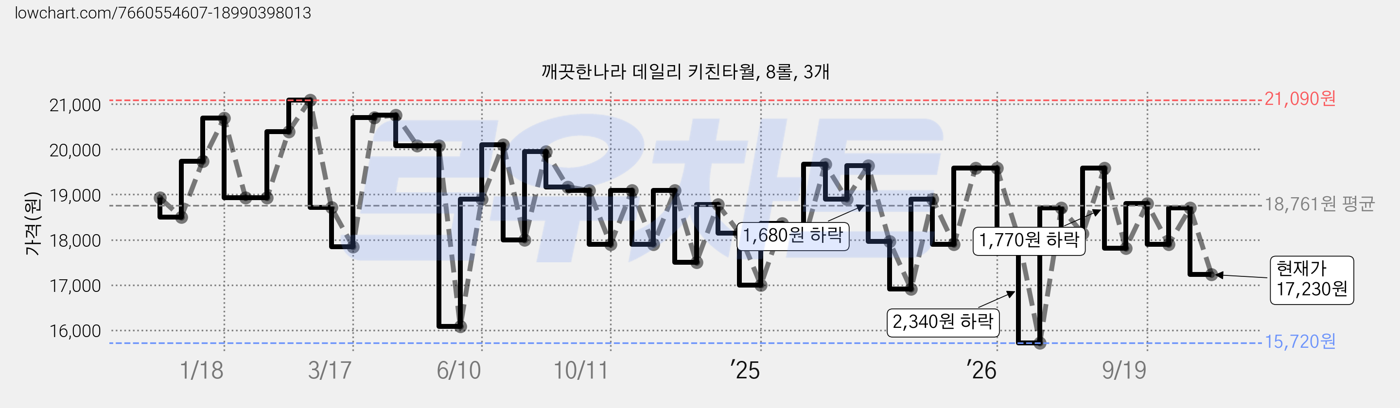 깨끗한나라 데일리 키친타월, 8롤, 3개 가격 변동 차트, 현재가 17,230원, 관측 최저가 15,520원