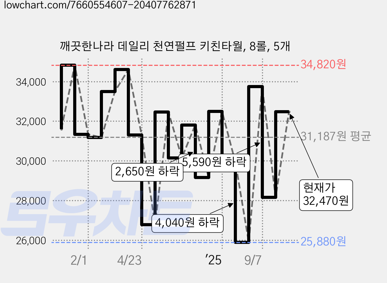 깨끗한나라 데일리 천연펄프 키친타월, 8롤, 5개 가격 변동 차트, 현재가 32,500원, 관측 최저가 25,880원