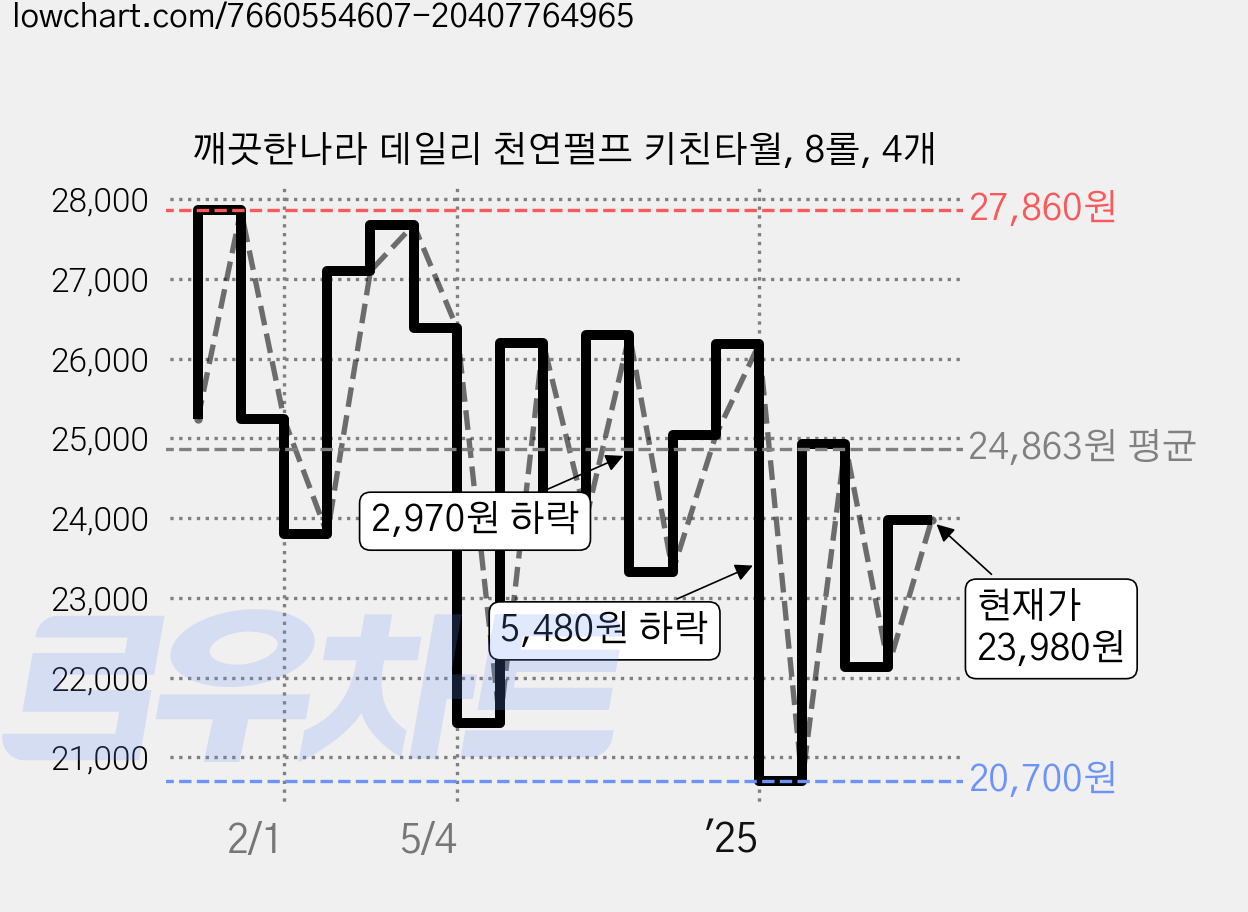 깨끗한나라 데일리 천연펄프 키친타월, 8롤, 4개 가격 변동 차트, 현재가 23,980원, 관측 최저가 20,700원