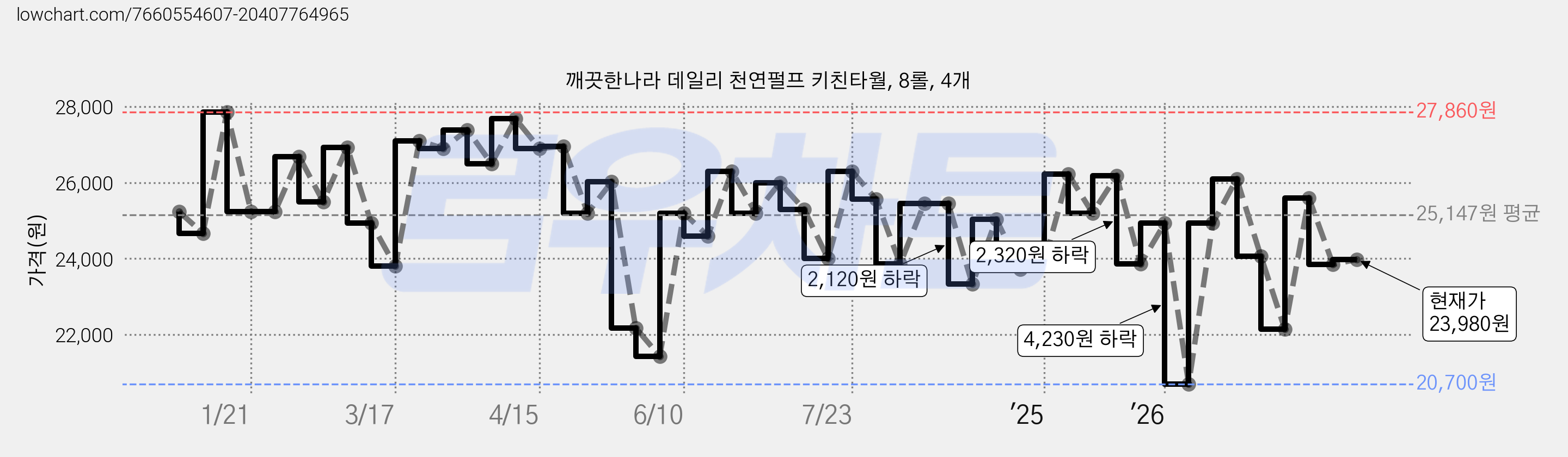 깨끗한나라 데일리 천연펄프 키친타월, 8롤, 4개 가격 변동 차트, 현재가 23,980원, 관측 최저가 20,700원