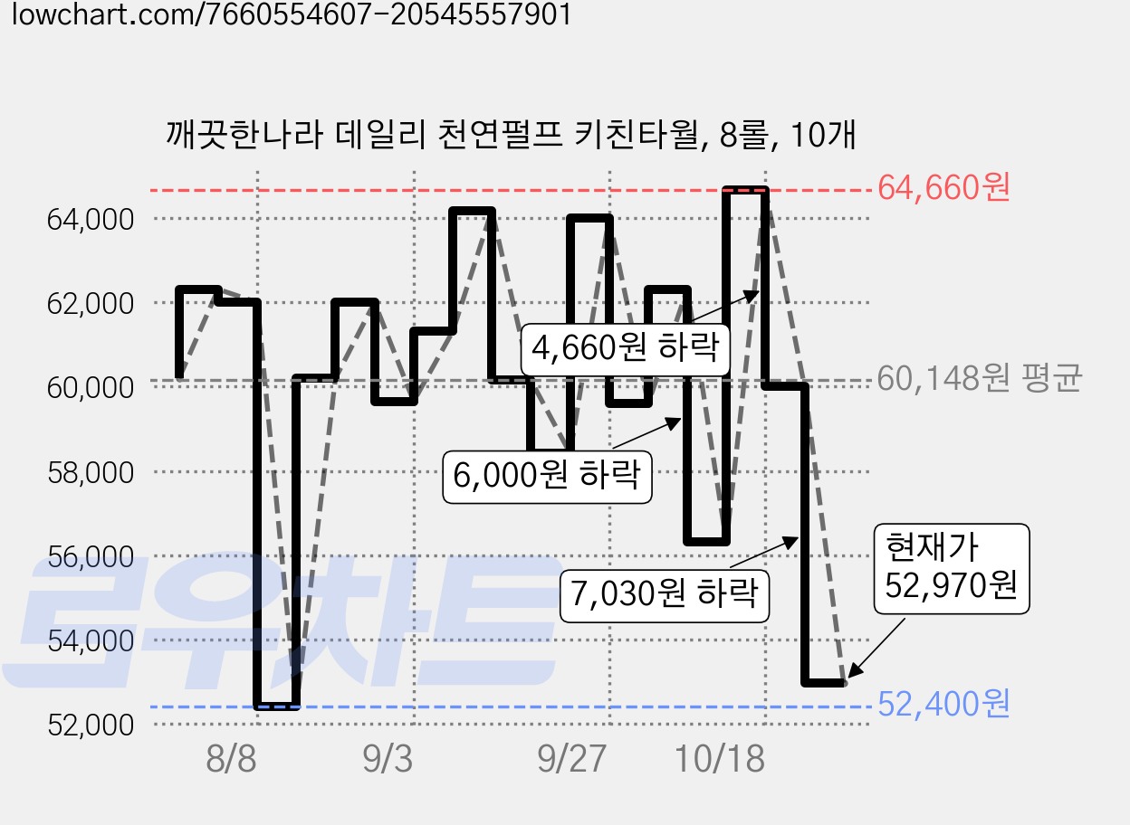 깨끗한나라 데일리 천연펄프 키친타월, 8롤, 10개 가격 변동 차트, 현재가 52,970원, 관측 최저가 51,770원
