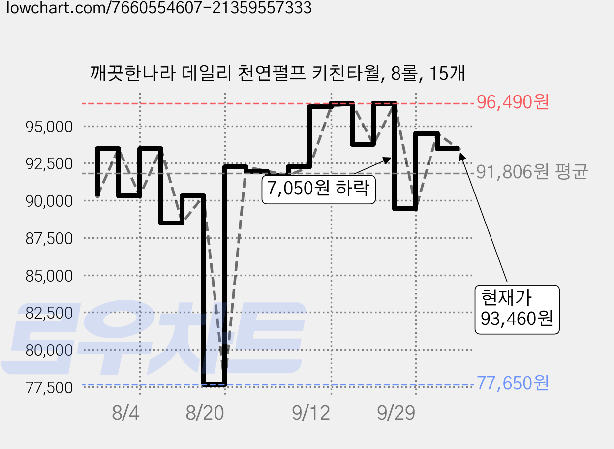 깨끗한나라 데일리 천연펄프 키친타월, 8롤, 15개 가격 변동 차트, 현재가 93,460원, 관측 최저가 77,650원