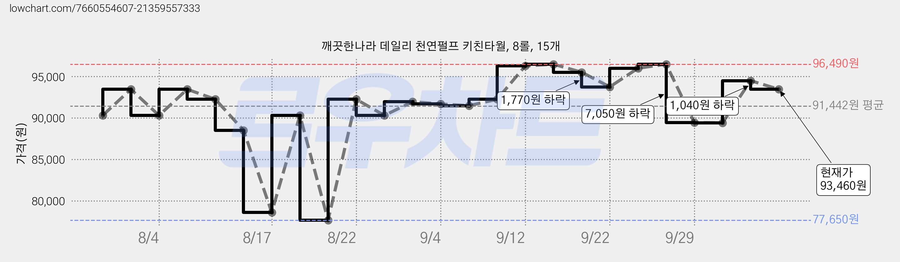 깨끗한나라 데일리 천연펄프 키친타월, 8롤, 15개 가격 변동 차트, 현재가 93,460원, 관측 최저가 77,650원