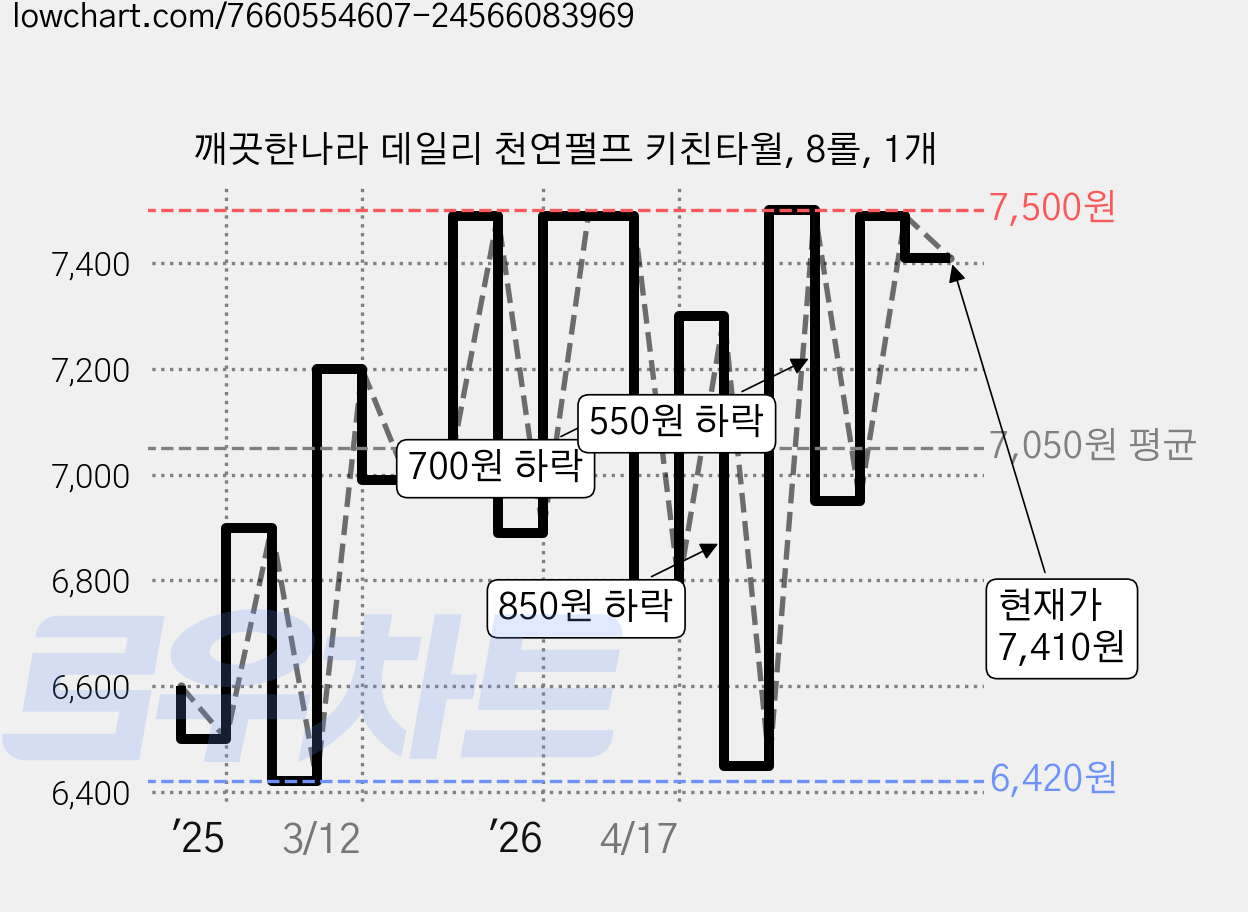 깨끗한나라 데일리 천연펄프 키친타월, 8롤, 1개 가격 변동 차트, 현재가 7,410원, 관측 최저가 6,420원