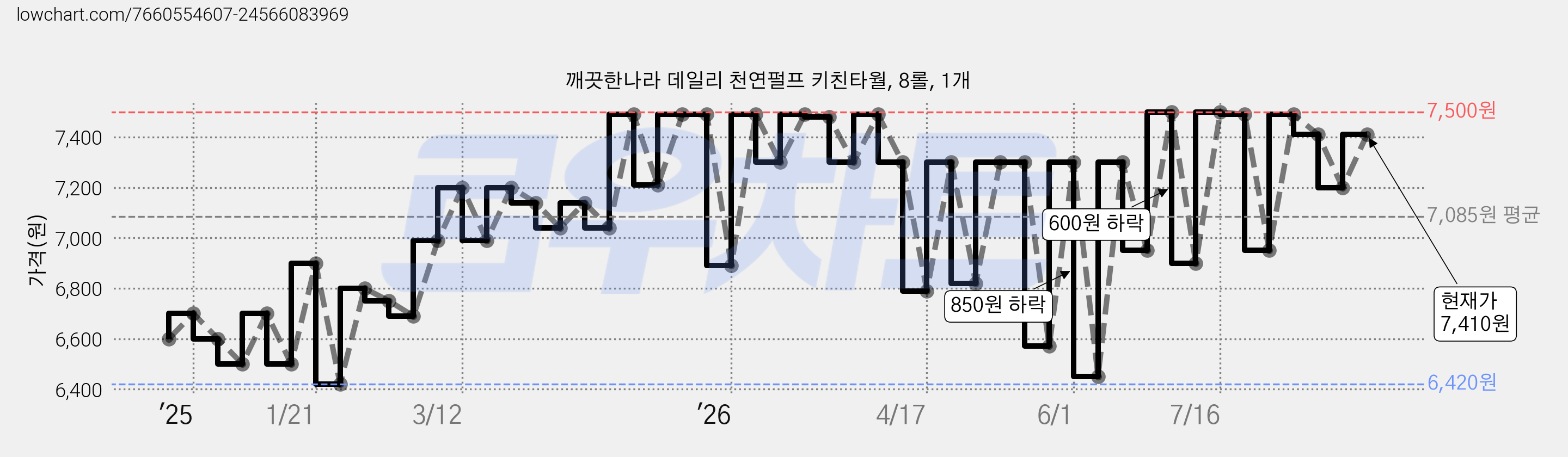 깨끗한나라 데일리 천연펄프 키친타월, 8롤, 1개 가격 변동 차트, 현재가 7,410원, 관측 최저가 6,420원