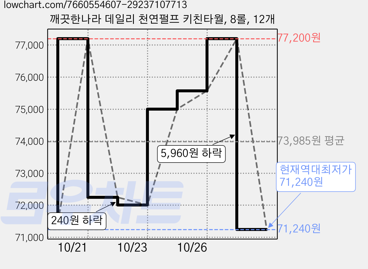 깨끗한나라 데일리 천연펄프 키친타월, 8롤, 12개 가격 변동 차트, 현재가 71,240원, 역대최저가