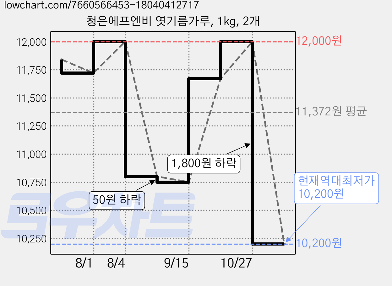 청은에프엔비 엿기름가루, 1kg, 2개 가격 변동 차트, 현재가 10,200원, 역대최저가