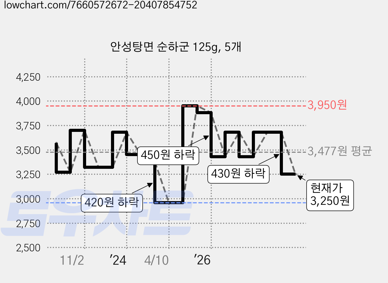 안성탕면 순하군 125g, 5개 가격 변동 차트, 현재가 3,250원, 관측 최저가 2,960원
