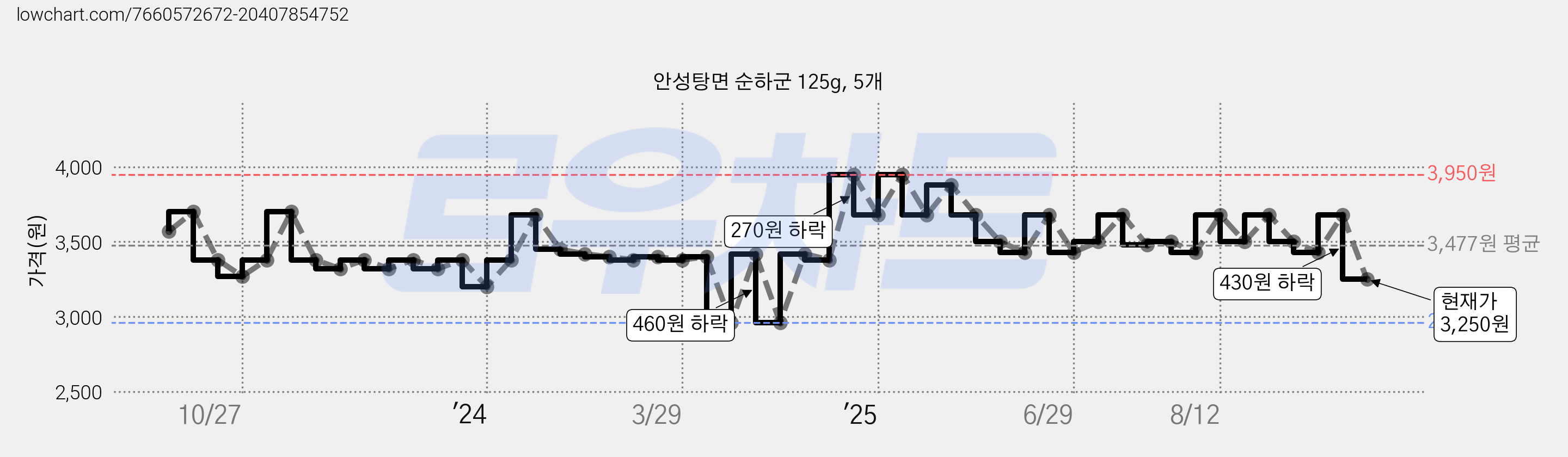 안성탕면 순하군 125g, 5개 가격 변동 차트, 현재가 3,250원, 관측 최저가 2,960원