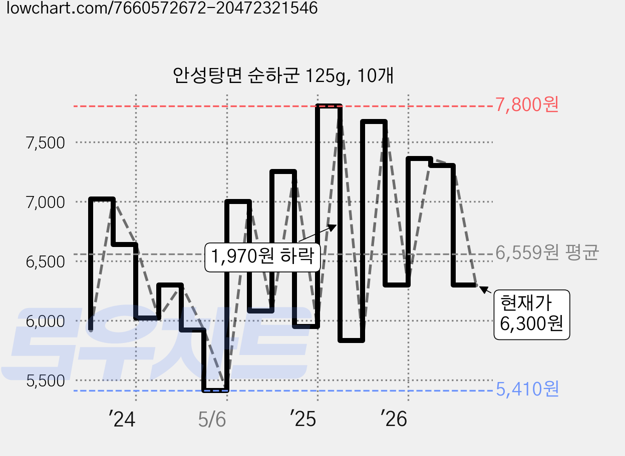 안성탕면 순하군 125g, 10개 가격 변동 차트, 현재가 6,300원, 관측 최저가 5,040원