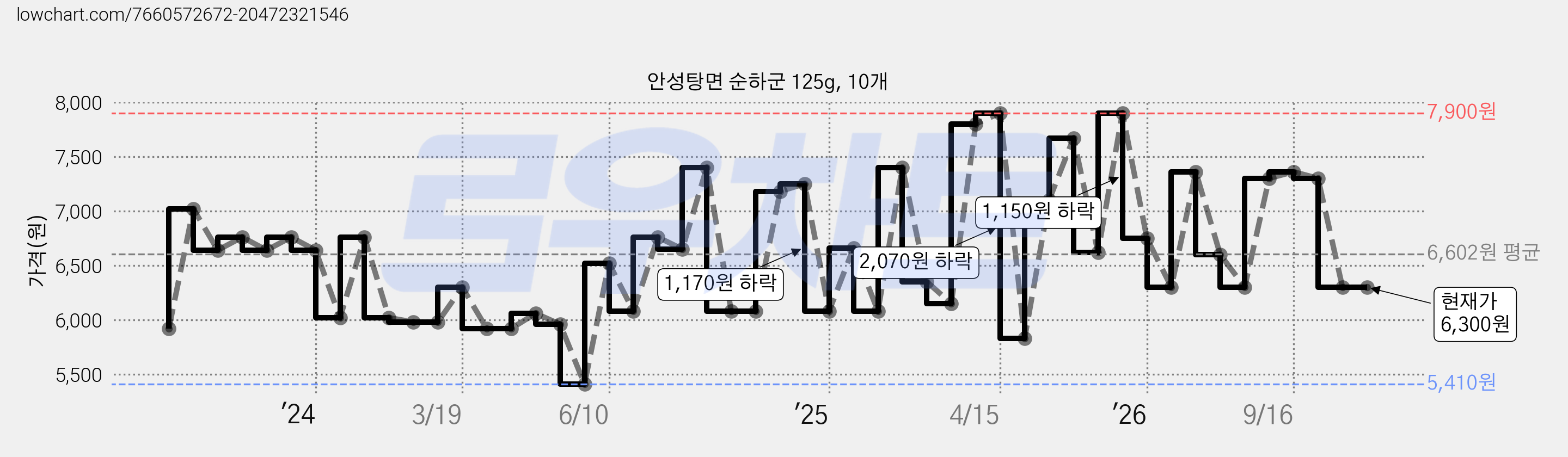 안성탕면 순하군 125g, 10개 가격 변동 차트, 현재가 6,300원, 관측 최저가 5,040원