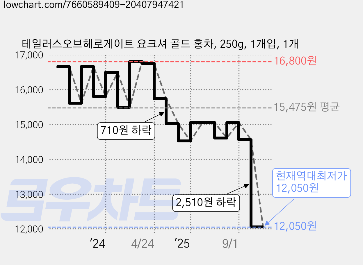 테일러스오브헤로게이트 요크셔 골드 홍차, 250g, 1개입, 1개 가격 변동 차트, 현재가 12,050원, 역대최저가