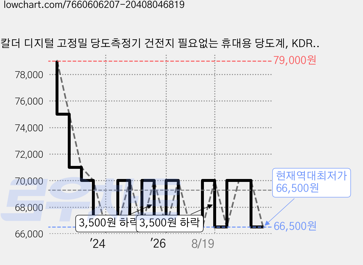칼더 디지털 고정밀 당도측정기 건전지 필요없는 휴대용 당도계, KDR-01, 1개 가격 변동 차트, 현재가 66,500원, 역대최저가