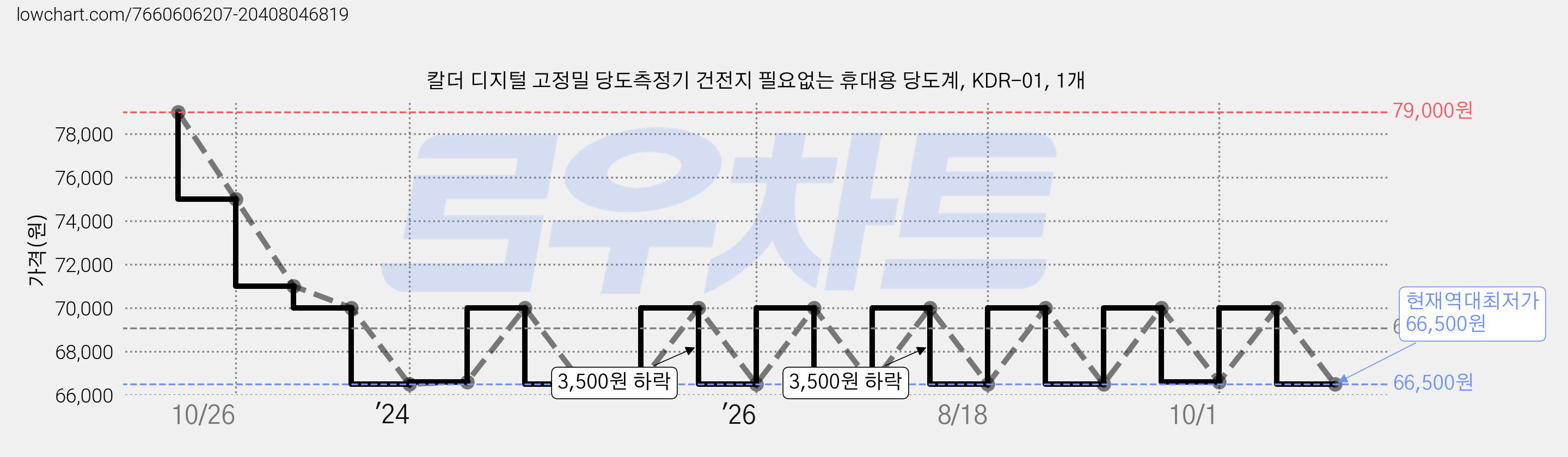 칼더 디지털 고정밀 당도측정기 건전지 필요없는 휴대용 당도계, KDR-01, 1개 가격 변동 차트, 현재가 66,500원, 역대최저가