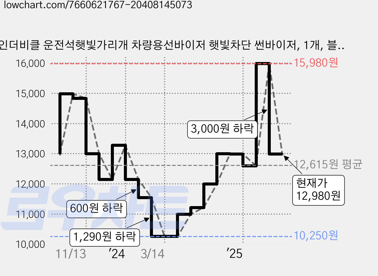 인더비클 운전석햇빛가리개 차량용선바이저 햇빛차단 썬바이저, 1개, 블랙 가격 변동 차트, 현재가 12,980원, 관측 최저가 10,250원