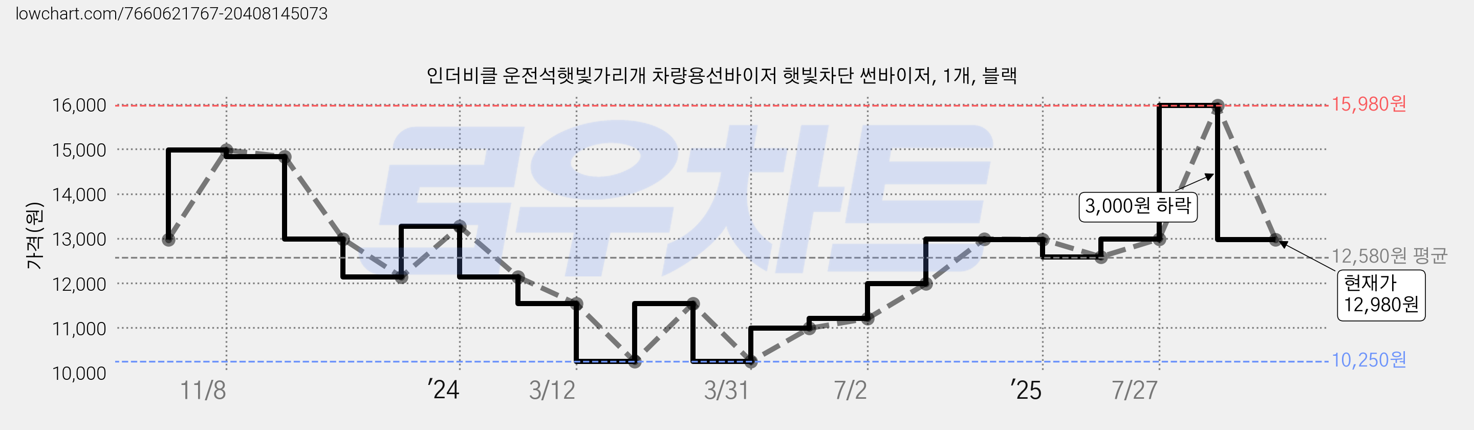 인더비클 운전석햇빛가리개 차량용선바이저 햇빛차단 썬바이저, 1개, 블랙 가격 변동 차트, 현재가 12,980원, 관측 최저가 10,250원