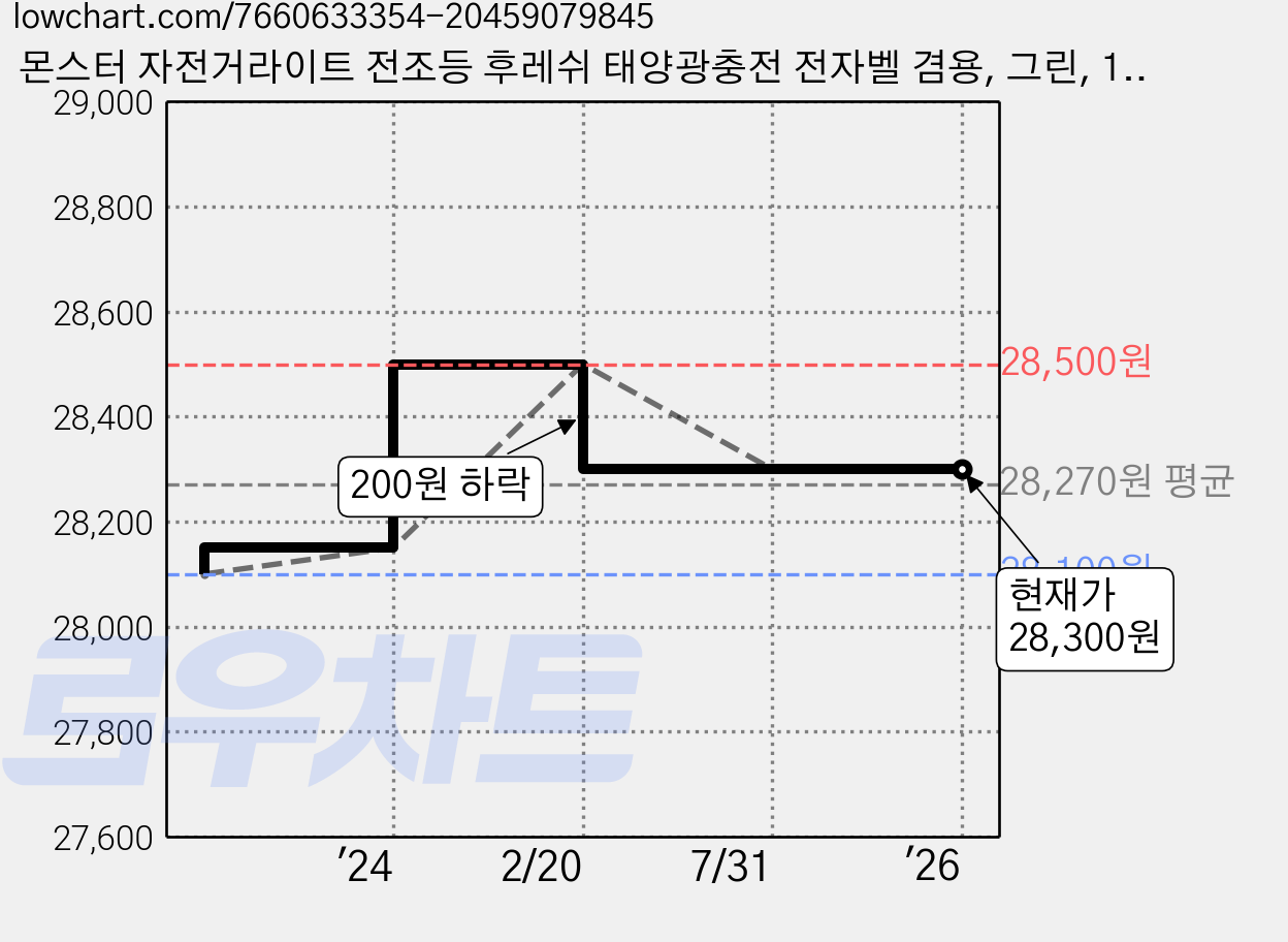 몬스터 자전거라이트 전조등 후레쉬 태양광충전 전자벨 겸용, 그린, 1개 가격 변동 차트, 현재가 28,300원, 역대최저가