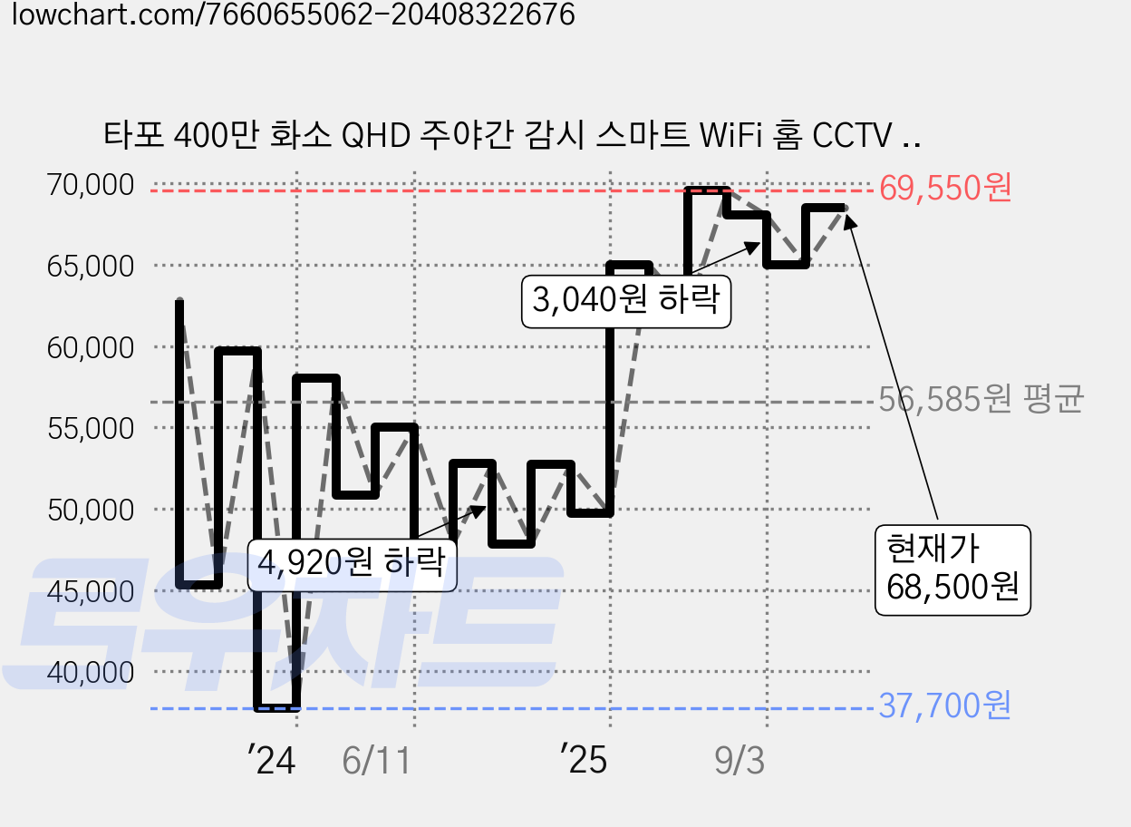 타포 400만 화소 QHD 주야간 감시 스마트 WiFi 홈 CCTV 실외용, Tapo C320WS, 1개 가격 변동 차트, 현재가 68,500원, 관측 최저가 37,700원