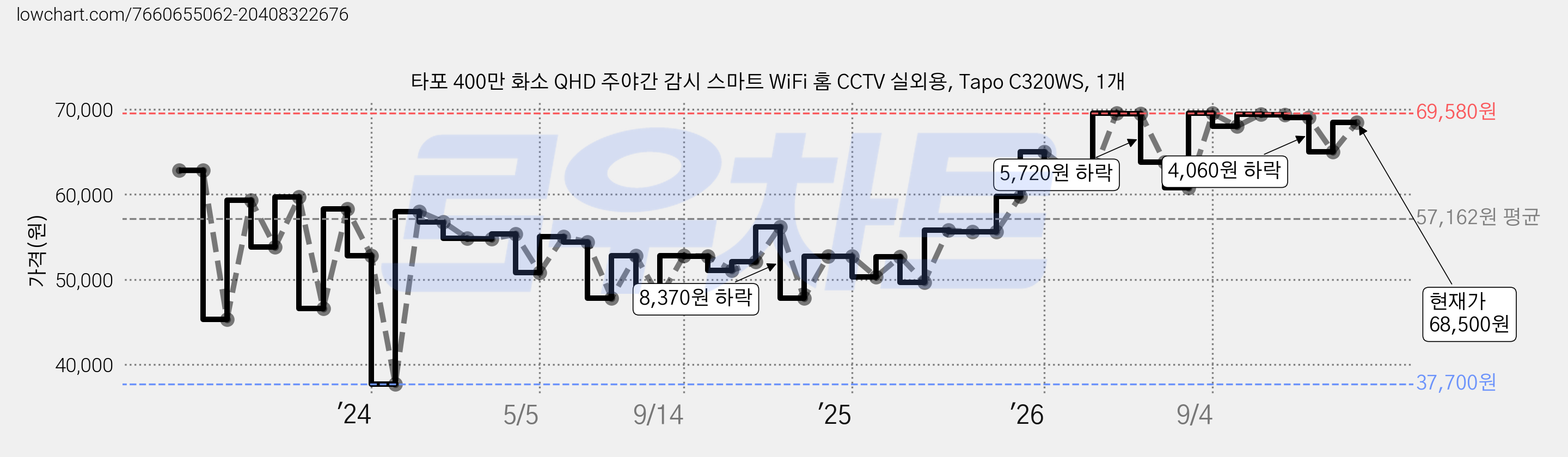 타포 400만 화소 QHD 주야간 감시 스마트 WiFi 홈 CCTV 실외용, Tapo C320WS, 1개 가격 변동 차트, 현재가 68,500원, 관측 최저가 37,700원