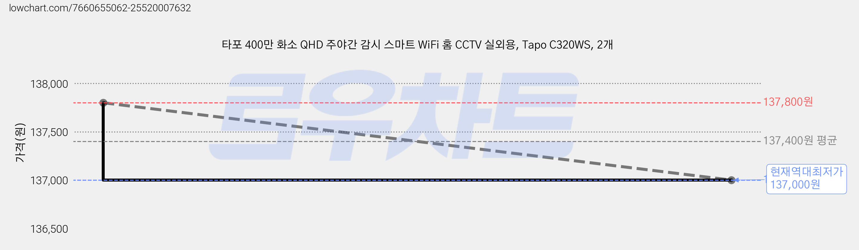 타포 400만 화소 QHD 주야간 감시 스마트 WiFi 홈 CCTV 실외용, Tapo C320WS, 2개 가격 변동 차트, 현재가 137,000원, 역대최저가