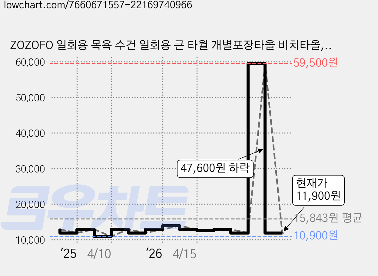 ZOZOFO 일회용 목욕 수건 일회용 큰 타월 개별포장타올 비치타올, 70*140cm, 1세트, 10개 가격 변동 차트, 현재가 11,900원, 관측 최저가 10,900원