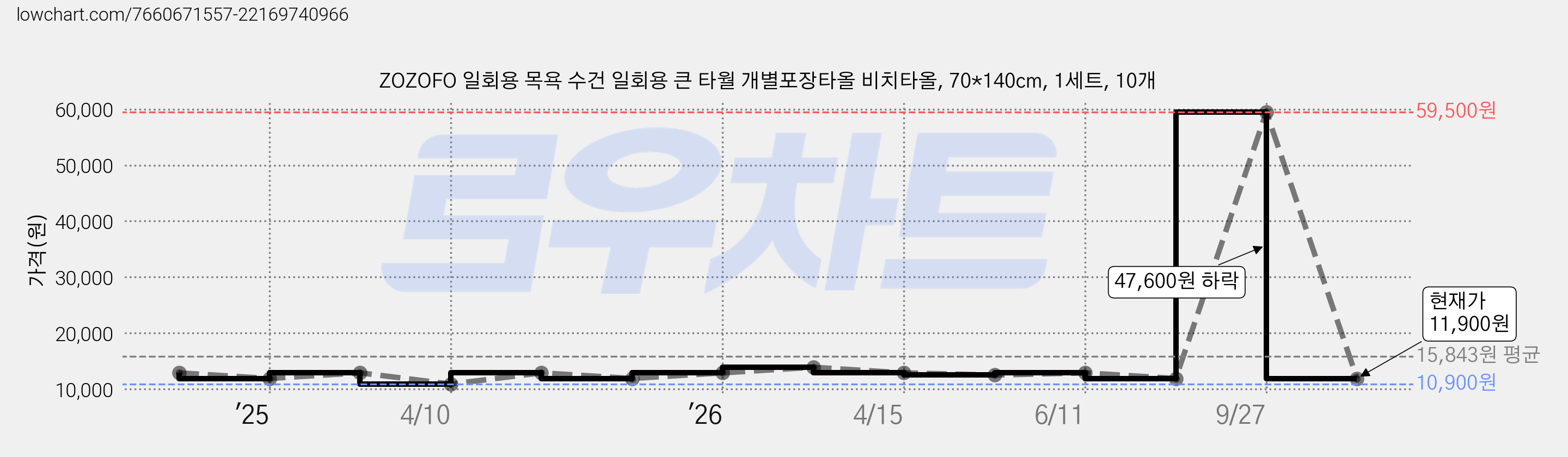 ZOZOFO 일회용 목욕 수건 일회용 큰 타월 개별포장타올 비치타올, 70*140cm, 1세트, 10개 가격 변동 차트, 현재가 11,900원, 관측 최저가 10,900원