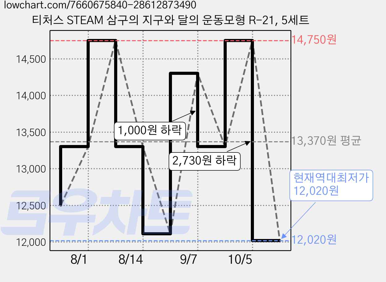 티처스 STEAM 삼구의 지구와 달의 운동모형 R-21, 5세트 가격 변동 차트, 현재가 12,020원, 역대최저가