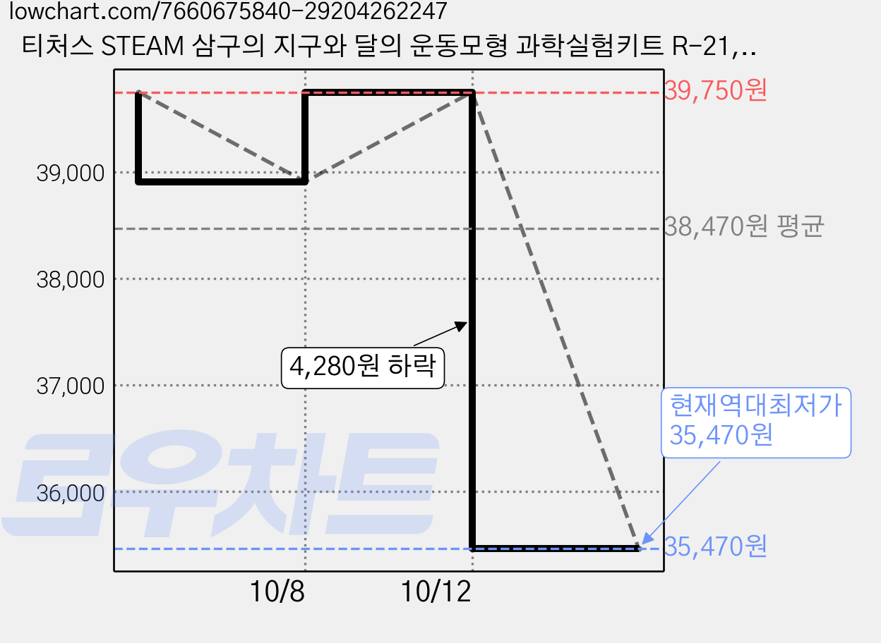 티처스 STEAM 삼구의 지구와 달의 운동모형 과학실험키트 R-21, 15세트 가격 변동 차트, 현재가 35,470원, 역대최저가