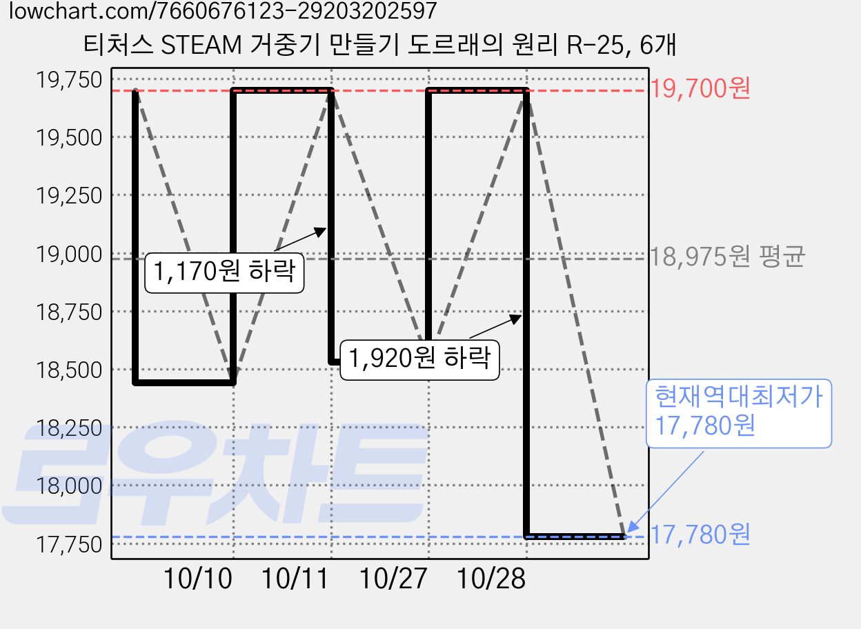 티처스 STEAM 거중기 만들기 도르래의 원리 R-25, 6개 가격 변동 차트, 현재가 17,780원, 역대최저가