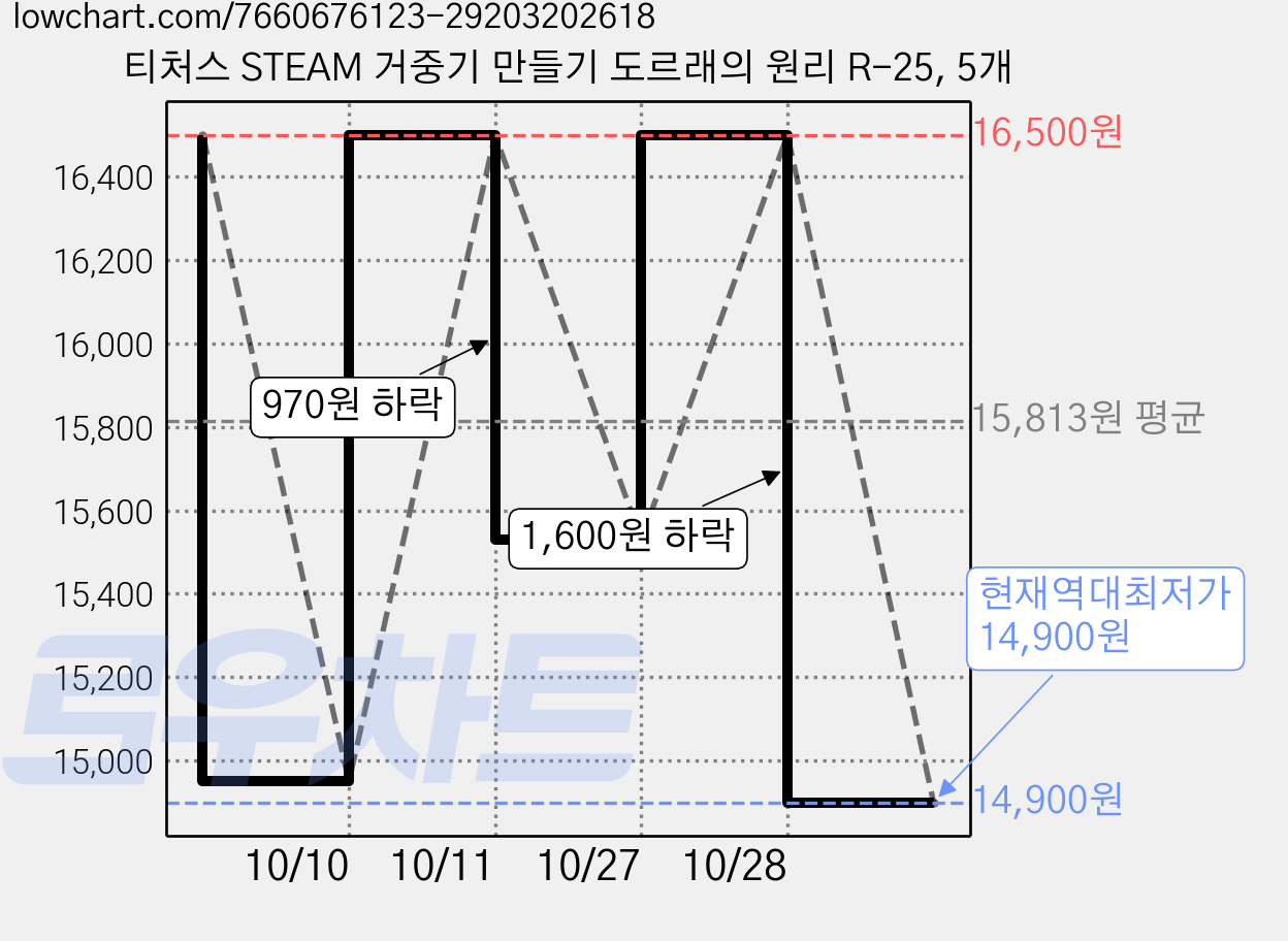 티처스 STEAM 거중기 만들기 도르래의 원리 R-25, 5개 가격 변동 차트, 현재가 14,900원, 역대최저가