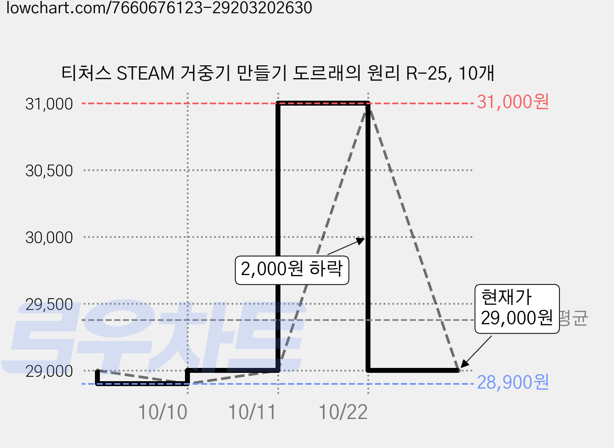 티처스 STEAM 거중기 만들기 도르래의 원리 R-25, 10개 가격 변동 차트, 현재가 29,000원, 관측 최저가 28,900원